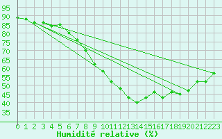 Courbe de l'humidit relative pour Cabauw Tower
