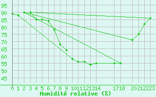 Courbe de l'humidit relative pour Xert / Chert (Esp)