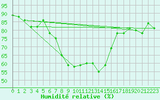 Courbe de l'humidit relative pour Clermont-Ferrand (63)