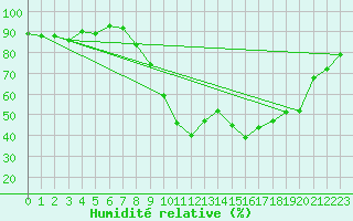Courbe de l'humidit relative pour Dounoux (88)