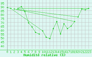 Courbe de l'humidit relative pour Les Eplatures - La Chaux-de-Fonds (Sw)