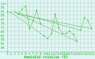Courbe de l'humidit relative pour Formigures (66)