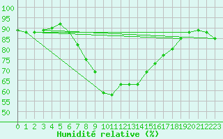 Courbe de l'humidit relative pour Grossenkneten