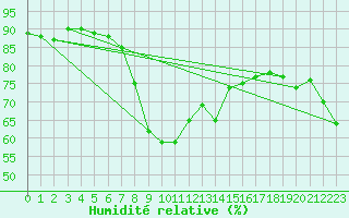 Courbe de l'humidit relative pour San Vicente de la Barquera