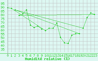 Courbe de l'humidit relative pour Grossenzersdorf