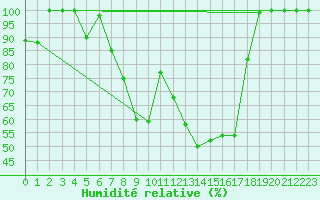Courbe de l'humidit relative pour Catania / Sigonella