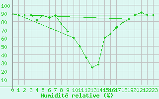 Courbe de l'humidit relative pour Decimomannu