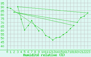 Courbe de l'humidit relative pour Saint-Martin-de-Londres (34)