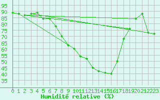 Courbe de l'humidit relative pour Friesoythe-altenoythe