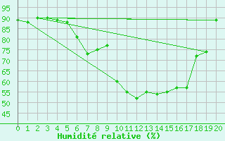 Courbe de l'humidit relative pour Lofer