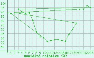 Courbe de l'humidit relative pour Tirgoviste