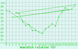 Courbe de l'humidit relative pour Bernina