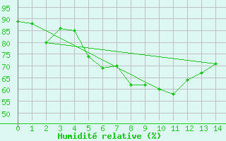 Courbe de l'humidit relative pour Bernina