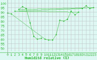 Courbe de l'humidit relative pour Aigle (Sw)