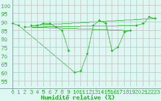 Courbe de l'humidit relative pour Kalwang