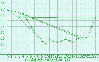 Courbe de l'humidit relative pour Selbu