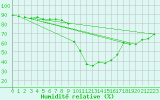 Courbe de l'humidit relative pour Feldkirchen