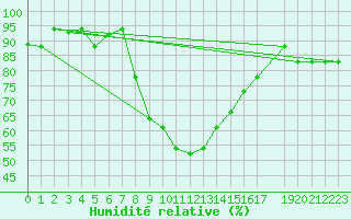 Courbe de l'humidit relative pour Bizerte