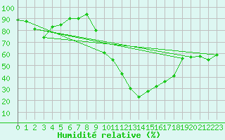 Courbe de l'humidit relative pour Embrun (05)