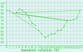 Courbe de l'humidit relative pour Gielas
