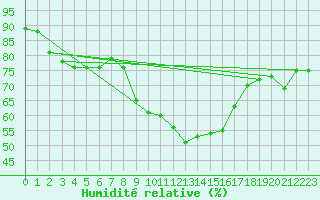 Courbe de l'humidit relative pour Agard
