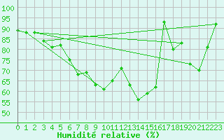 Courbe de l'humidit relative pour Arosa