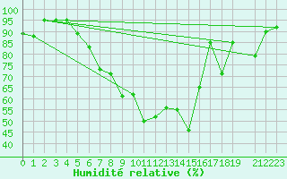 Courbe de l'humidit relative pour Prostejov