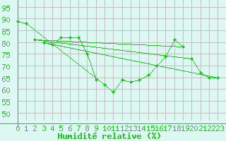 Courbe de l'humidit relative pour Chemnitz