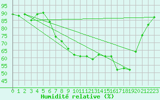 Courbe de l'humidit relative pour Milford Haven