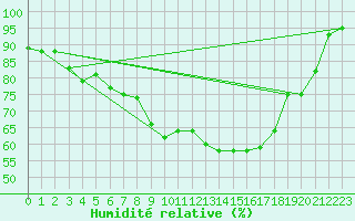 Courbe de l'humidit relative pour Rheinstetten