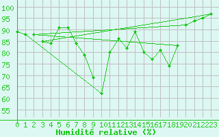 Courbe de l'humidit relative pour Kristiansand / Kjevik