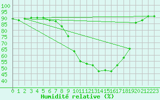 Courbe de l'humidit relative pour Orebro