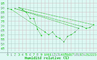 Courbe de l'humidit relative pour Leek Thorncliffe