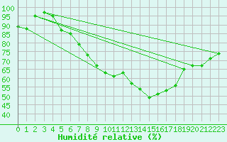 Courbe de l'humidit relative pour Fichtelberg