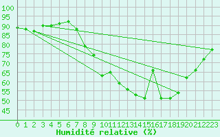 Courbe de l'humidit relative pour Donna Nook