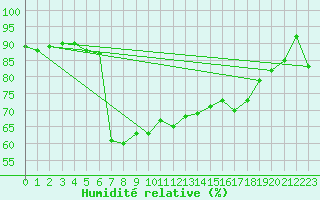 Courbe de l'humidit relative pour Lans-en-Vercors (38)