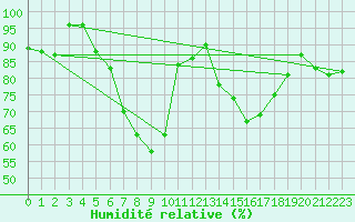 Courbe de l'humidit relative pour Boizenburg