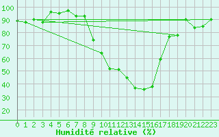 Courbe de l'humidit relative pour Aadorf / Tnikon