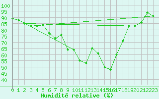 Courbe de l'humidit relative pour Braunschweig