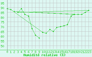 Courbe de l'humidit relative pour Trapani / Birgi