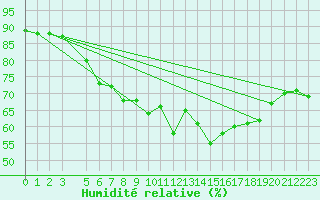 Courbe de l'humidit relative pour Patscherkofel
