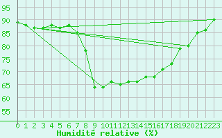 Courbe de l'humidit relative pour Ajaccio - Campo dell'Oro (2A)