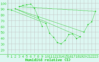 Courbe de l'humidit relative pour Formigures (66)