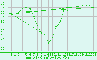 Courbe de l'humidit relative pour Glasgow (UK)