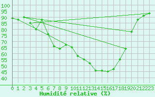 Courbe de l'humidit relative pour Hoek Van Holland
