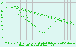 Courbe de l'humidit relative pour San Bernardino