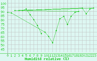 Courbe de l'humidit relative pour Bad Mitterndorf