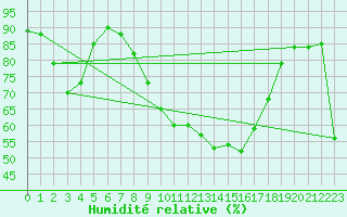 Courbe de l'humidit relative pour Vaduz