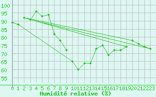 Courbe de l'humidit relative pour Bad Lippspringe