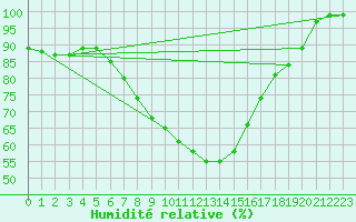 Courbe de l'humidit relative pour Viitasaari